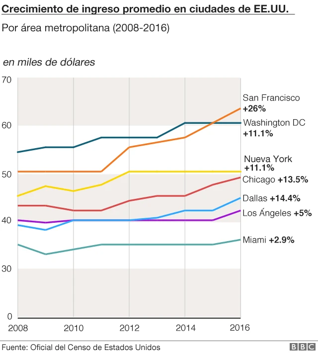 Crecimiento de ingreso promedio en EE.UU.