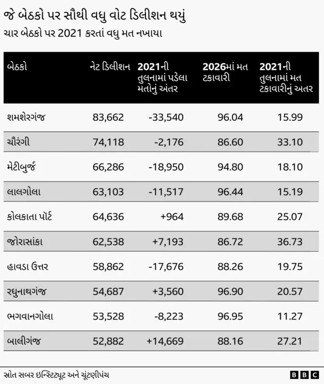 પશ્ચિમ બંગાળ, તૃણમૂલ કૉંગ્રેસ, sir