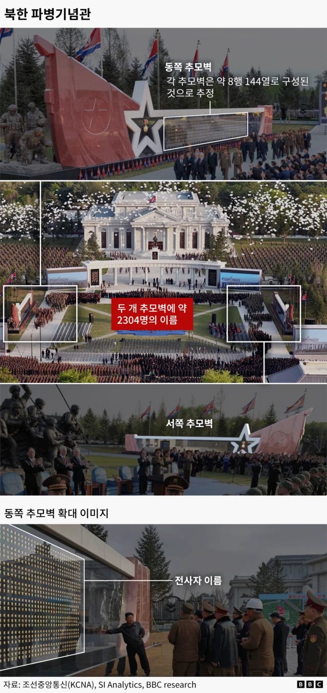 파병기념관 전경과 추모벽이 표시된 그래픽으로, 추모벽에는 약 8행 144열로 배열된 전사자 이름이 새겨진 것으로 추정된다. 한 벽에 약 전체 약 1152명 규모의 이름이 기록된 것으로 분석된다