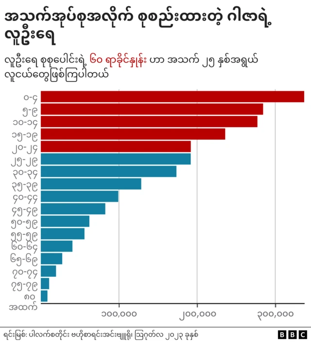 လူငယ်ဦးရေ အမြင့်ဆုံး
