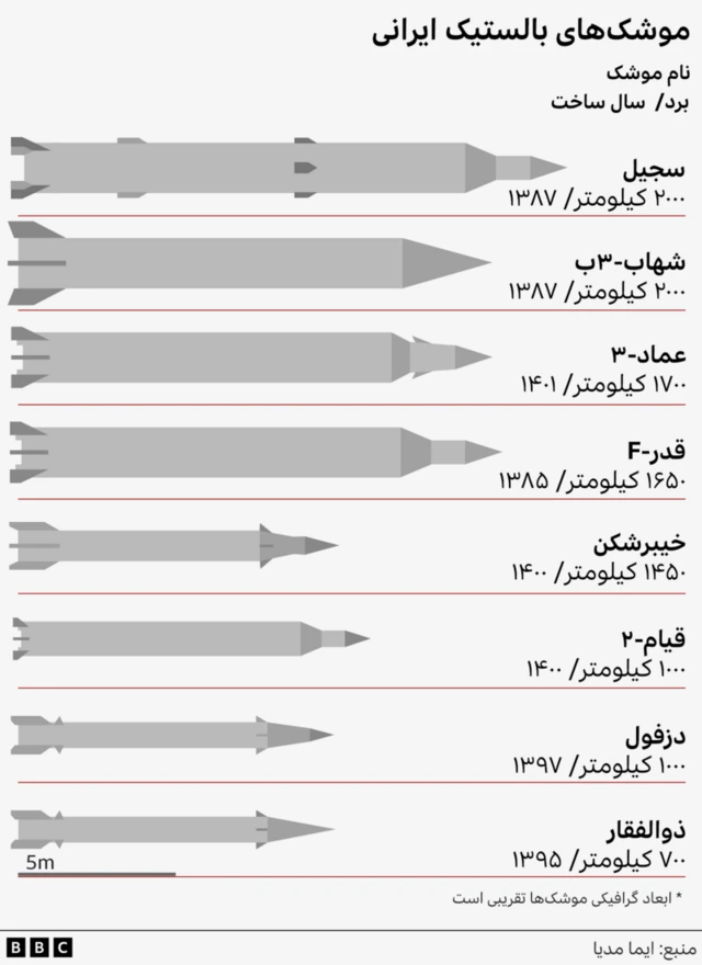 موشک های ایران
