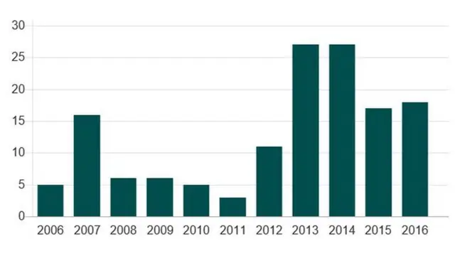 加济兰加国家公园内被猎杀的犀牛,2006-2016年（来源：Claire Cozens/Phys.Org）