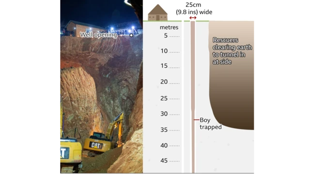 Graphic shows the depth of the well