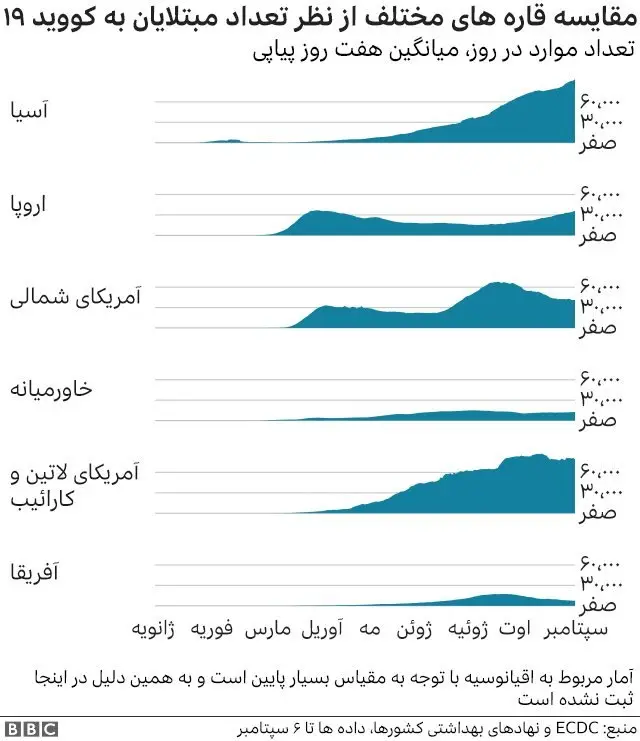 آمار کرونا در قاره‌های مختلف