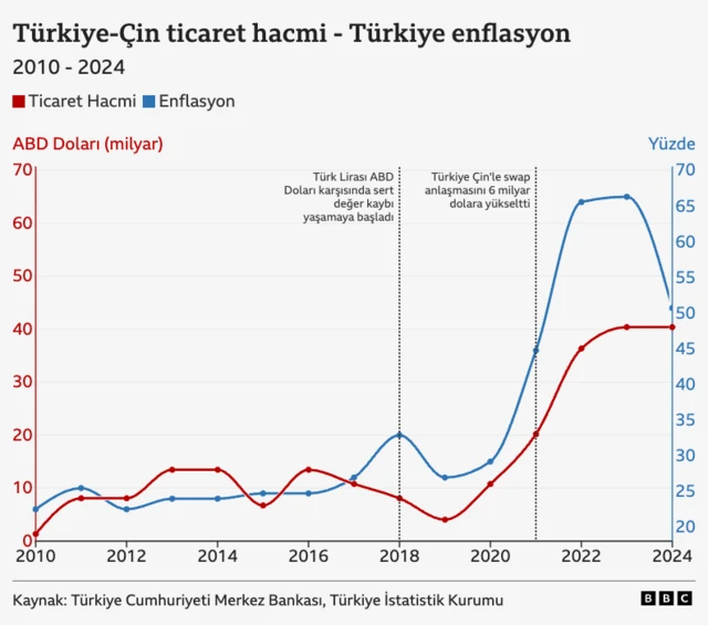 Türkiye ile Çin arasındaki ticaret hacmi, 2019'dan bu yana düzenli olarak arttı