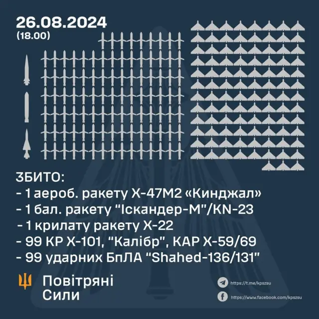 Що вдалося збити українським ППО 26 серпня, статистика від Повітряних сил ЗСУ