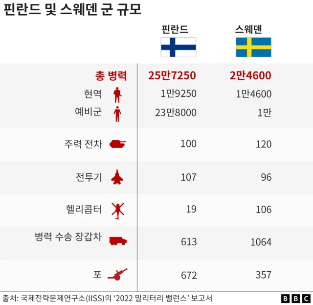 스웨덴과 핀란드의 병력 규모 비교표