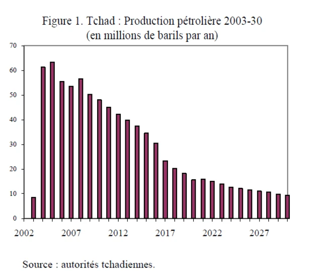 Prévision de la production du pétrole tchadien