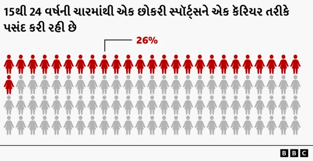 29 ટકા લોકોએ જણાવ્યું હતું કે તેમણે મહિલાઓની સ્પોર્ટિંગ ઈવેન્ટ્સ નિહાળી હતી, જ્યારે પુરુષોની ઈવેન્ટ્સ સંદર્ભે આ પ્રમાણ 37 ટકા હતું બીબીસીના અભ્યાસ પ્રમાણે, વર્ષ 2020થી ભારતમાં મહિલા ક્રિકેટરોની સંખ્યા બમણી થઈ સ્પૉર્ટ્સ બીબીસી ગુજરાતી ગુજરાત રમત ગમત ભારત, ક્રિકેટ અન્ય રમત