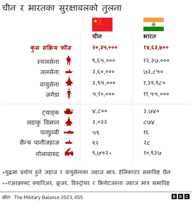 भारत र चीन