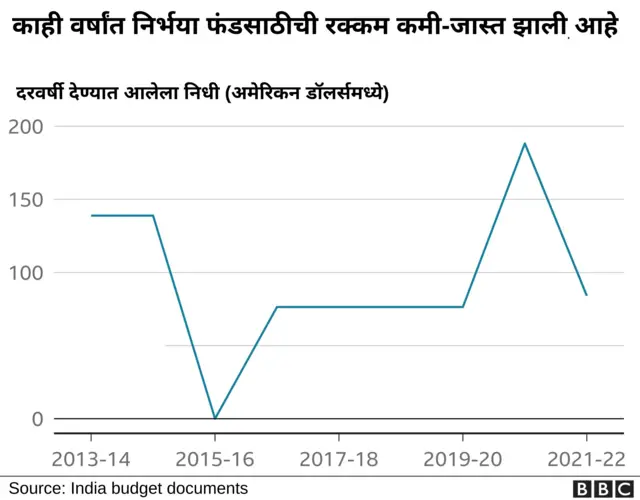 निर्भया फंड