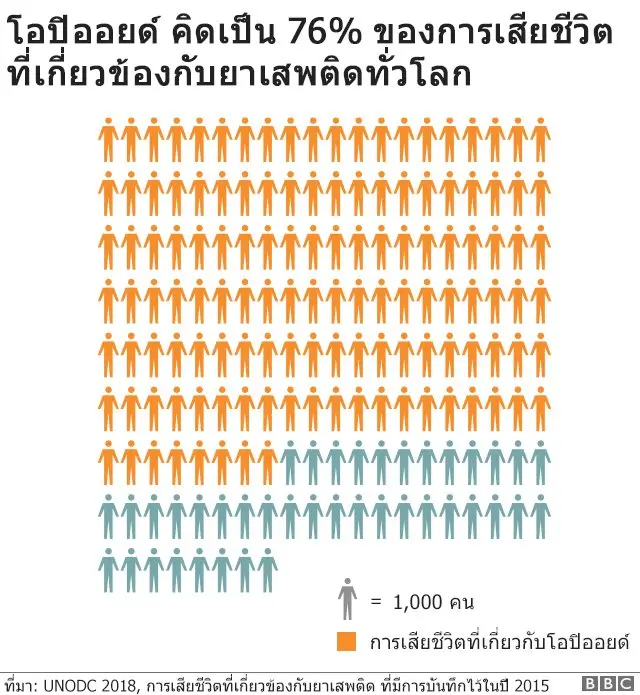 กราฟิกสัดส่วนจำนวนผู้เสียชีวิตที่เกี่ยวข้องกับการเสพโอปิออยด์ทั่วโลก