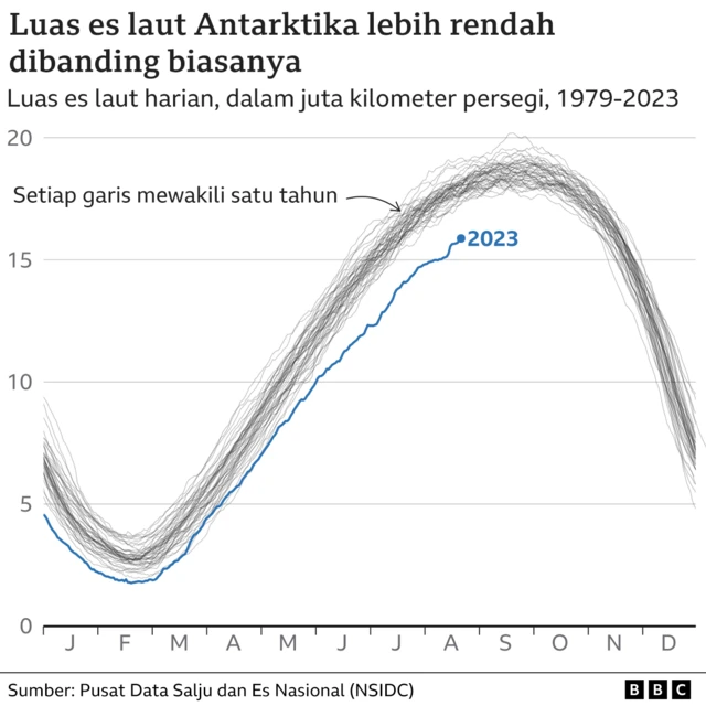 Grafik luas es laut Antarktika