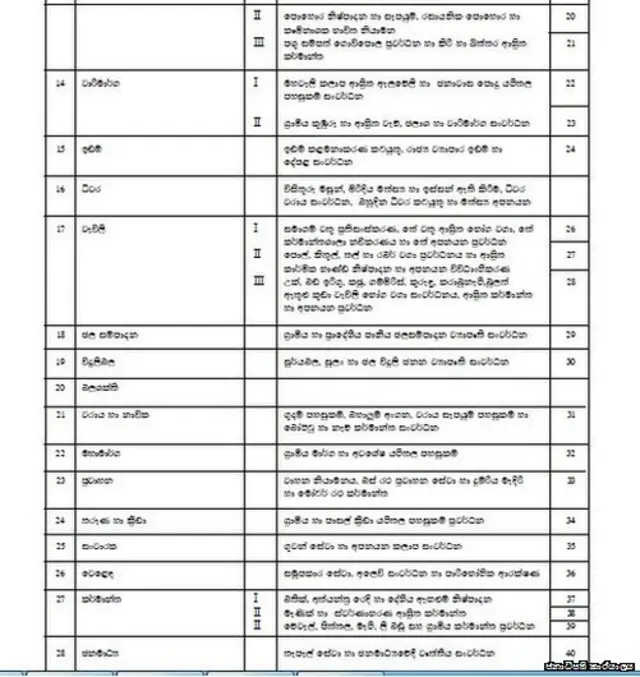 අමාත්යාංශ වෙන් කෙරෙන ආකාරය