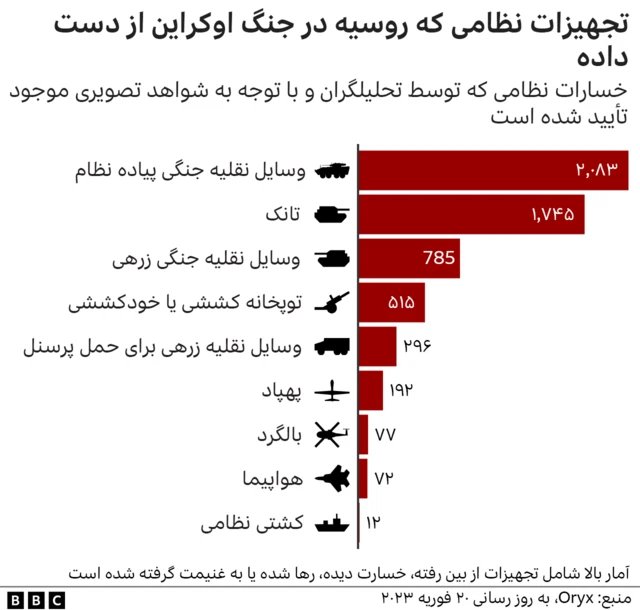 تجهیزاتی که روسیه از دست داده است