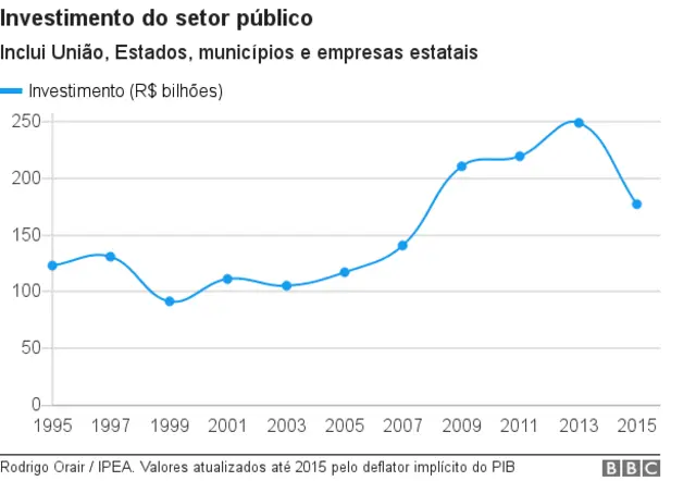 Serie histórica dos investimentos