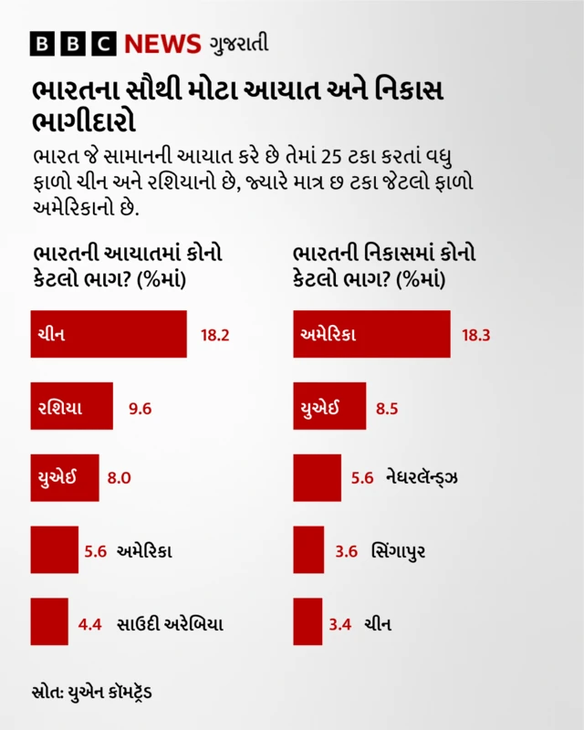 ભારત, અમેરિકા, નરેન્દ્ર મોદી, ડોનાલ્ડ ટ્રમ્પ, અમેરિકાની ભારતને ધમકી, ભારતીય અર્થવ્યવસ્થા, બીબીસી ગુજરાતી