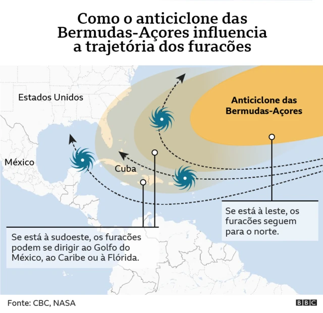 Gráfico sobre o anticiclone das Bermudas-Açores emelhores casas de apostas cassinoinfluência na trajetória dos furacões