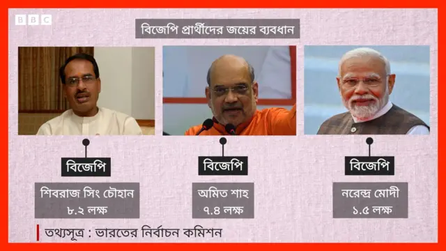 নরেন্দ্র মোদীর তুলনায় বিজেপির অনেক নেতাই বড় ভোটের ব্যবধানে জিতেছেন। 