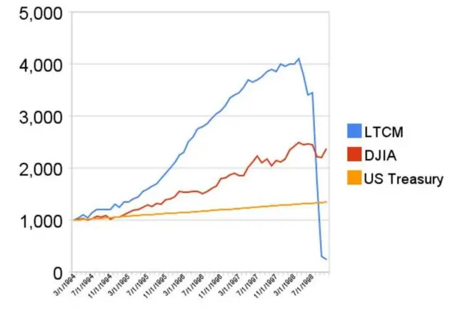 Gráfico com três linhas: o valor de US$ 1 bilhão investido na LTCM, em azul; na Média Industrial Dow Jones, em vermelho; e mensalmente, em bônus do Tesouro americano, com vencimento constante, em amarelo.