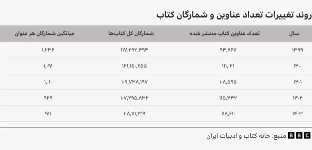 آمار کتاب در ایران