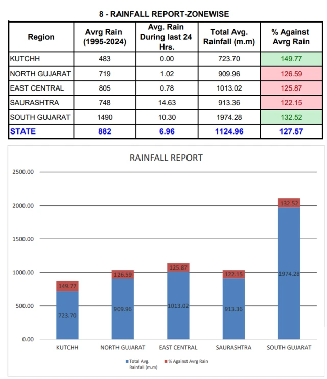 બીબીસી વરસાદ હવામાન ચોમાસું વેધર સૌરાષ્ટ્ર કચ્છ દક્ષિણ ગુજરાત