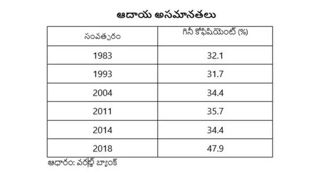 ఆదాయ అసమానతలు