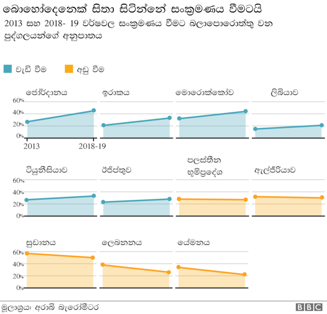 අරාබිය තුළ ආගමානුකූලව හැසිරෙන පුද්ගලයන් අඩු වෙලා ද Bbc News සිංහල