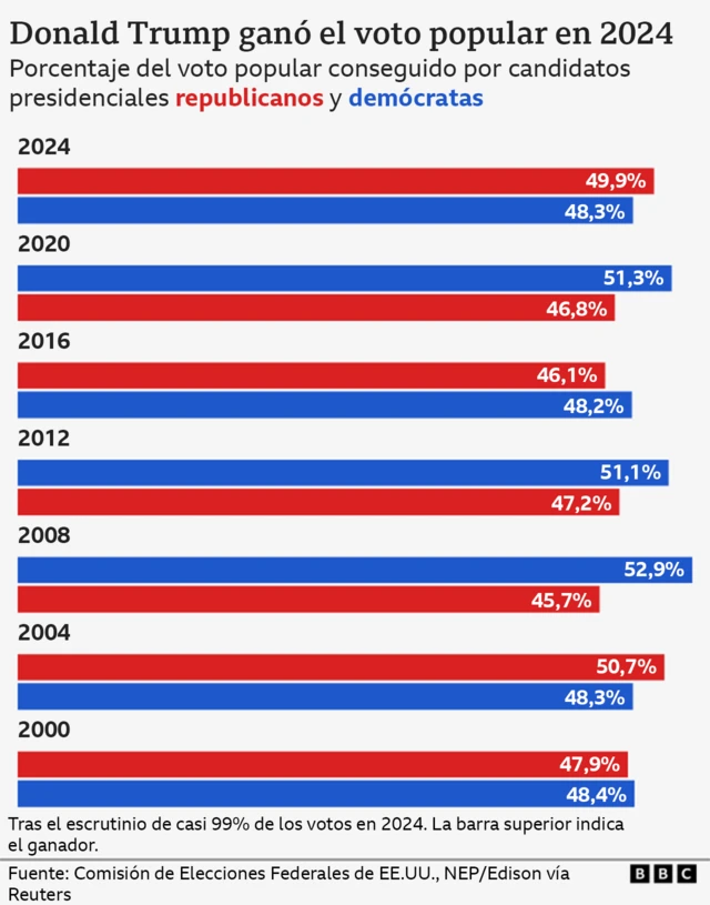 Gráfico de barras azules y rojas que muestra el porcentaje del voto popular conseguido por candidatos presidenciales republicanos y demócratas. Donald Trump