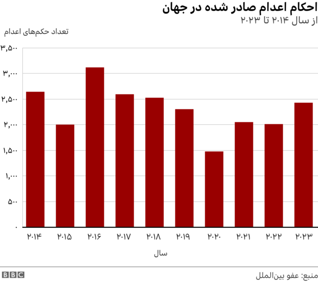 نمودار احکام اعدام صادر شده در جهان از سال ۲۰۱۴ تا ۲۰۲۳