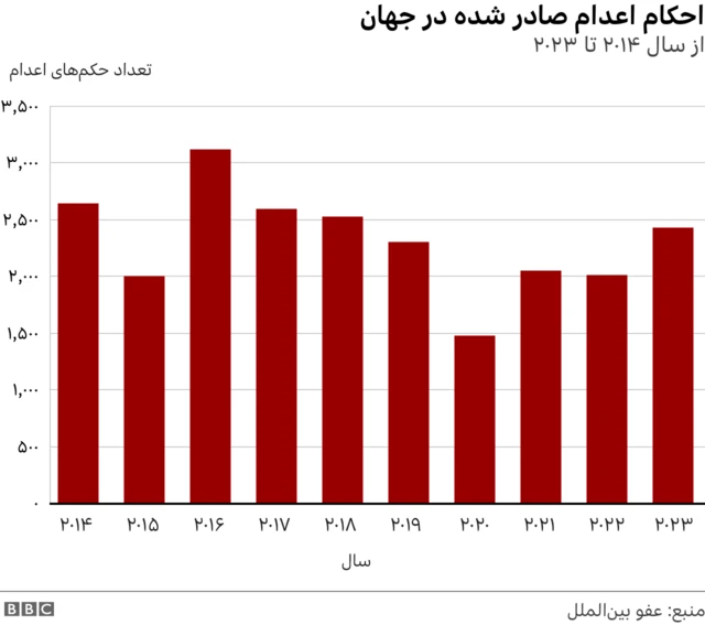 نمودار احکام اعدام صادر شده در جهان از سال ۲۰۱۴ تا ۲۰۲۳