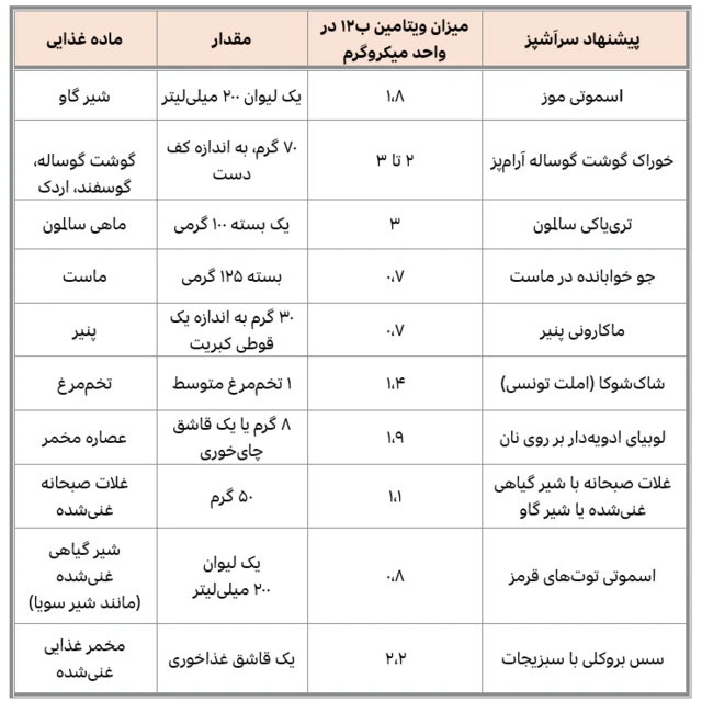 جدول میزان ویتامین ب۱۲ در مواد غذایی