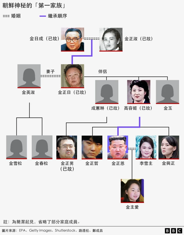 朝鮮神秘的「第一家庭」繼承圖