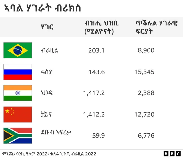 ብዝሒ ህዝብን ጥቕሉል ሃገራዊ ፍርያትን ኣባላት ብሪክስ