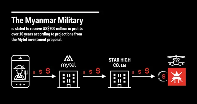 စစ်တပ်ရဲ့ ငွေဝင်လမ်းကြောင်းပြဂရပ်ဖစ်