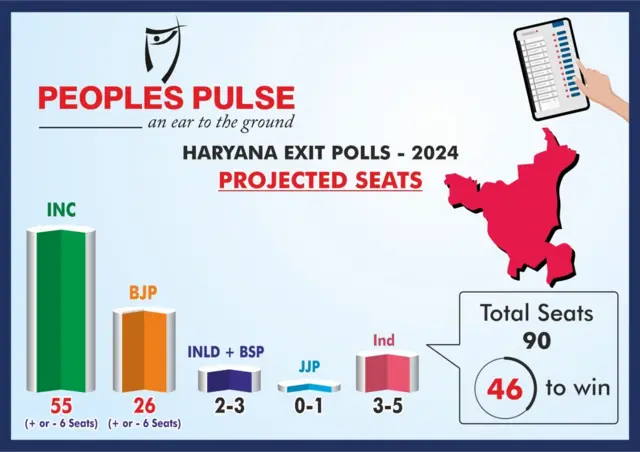 పీపుల్స్ పల్స్ అంచనా