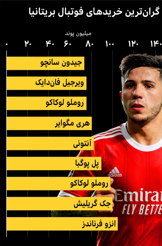 گران ترین بازیکنان انگلیس