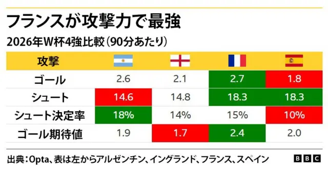 アルゼンチン、イングランド、フランス、スペインの90分あたりのゴール（最多フランスの2.7、最小スペインの1.8）、シュート（最多フランスとスペインの18.3、最小アルゼンチンの14.6）、シュート決定率（最大アルゼンチンの18％、最小スペインの10％）、ゴール期待値（最大フランスの2.4、最小イングランドの1.7）を比較した表