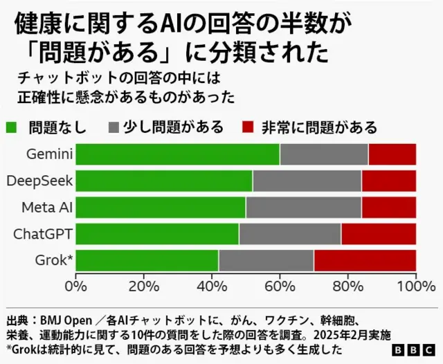 上記調査の結果を示した図表。各チャットボットの回答を「問題なし」「少し問題がある」「非常に問題がある」に分類し、全体を100％としてそれぞれの割合を示している。最も「問題なし」の割合が多いのはジェミニ（約60％）で、これにディープシーク、メタAI、チャットGPT、グロック（約40％）と続く。「非常に問題がある」の割合の少なさもこの順番でジェミニが約10～15％、最も多いグロックが約30％となっている。また、グロックは統計的に見て、問題のある回答を予想よりも多く生成したという注釈が付いている。出典はBMJ Open 。各AIチャットボットに、がん、ワクチン、幹細胞、栄養、運動能力に関する10件の質問をした際の回答を調査したもので、2025年2月に実施された