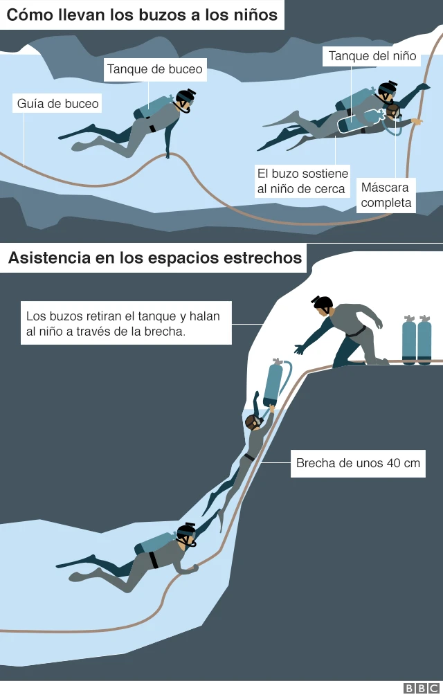 Gráfico de la operación de rescate