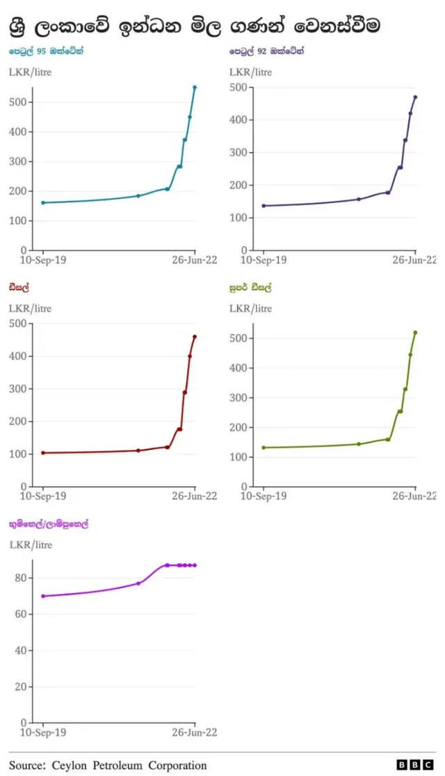 Petrol price trends in Sri Lanka