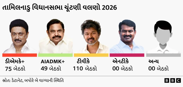 વિધાનસભા ચૂંટણી 2026, પરિણામ, વિજય વિધાનસભા ચૂંટણી 2026, પરિણામ, વિજય વિધાનસભા ચૂંટણી 2026 : પશ્ચિમ બંગાળમાં ટીએમસી અને ભાજપમાં કોણ આગળ, વિજયની પાર્ટીએ તામિલનાડુમાં સૌને કેવી રીતે ચોંકાવ્યા?