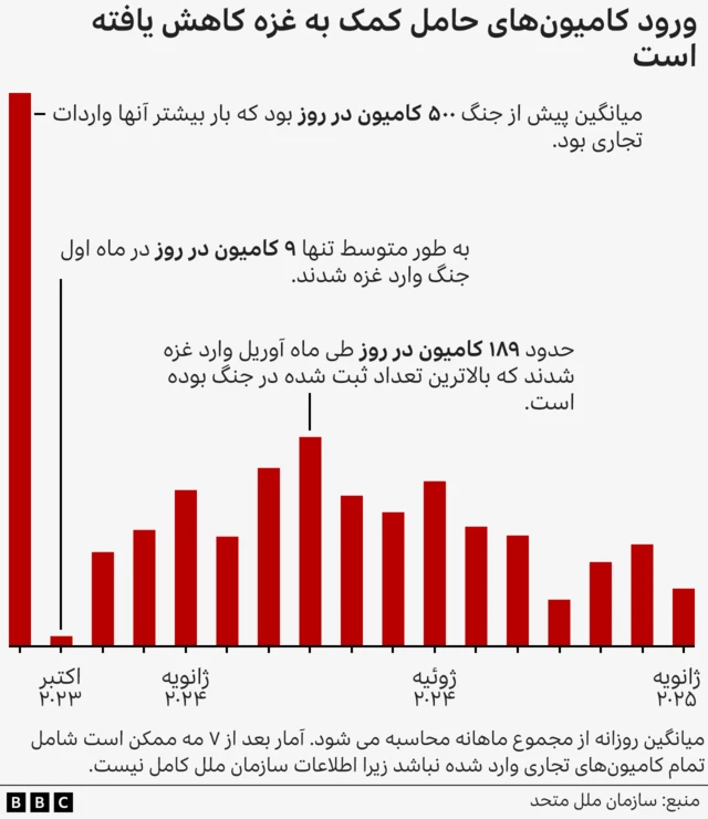 اسرائیل همچنین گفته است که اقلام ارسالی به جای توزیع بین نیازمندان، توسط نفرات حماس دزدیده می‌شود اما این گروه این اتهام را رد کرده است