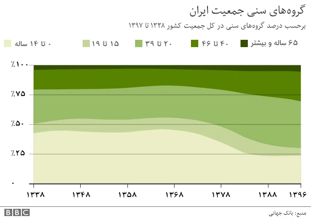گروه های جمعیتی