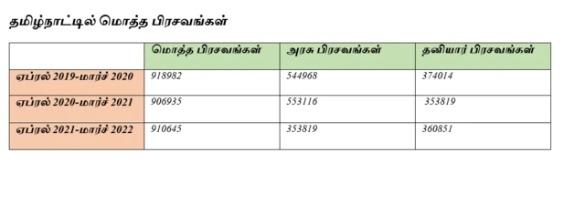 பிரசவங்களுக்கு அரசு மருத்துவமனைகளையே தேர்ந்தெடுக்கும் பெண்கள்- கட்டாய தேர்வா அல்லது விருப்பத் தேர்வா?