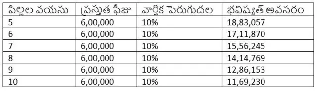 పిల్లల చదువు