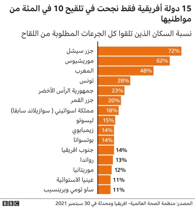 بعض التي نجحت في تحقيق هدف تلقيح 10 في المئة من السكان