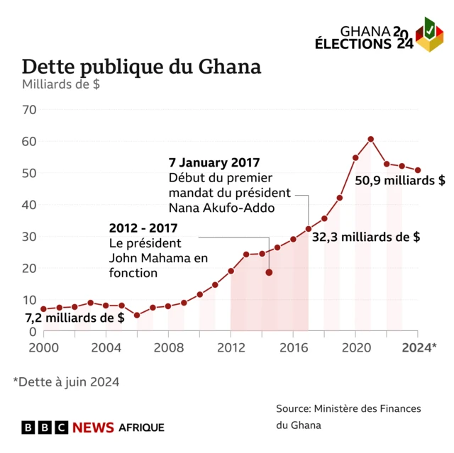 Graphique montrant l'augmentation de la dette publique du Ghana depuis 2000. On observe une forte augmentation à partir de 2021, où elle a atteint un pic de 60 milliards de dollars - elle est depuis retombée à 50,9 milliards de dollars.
