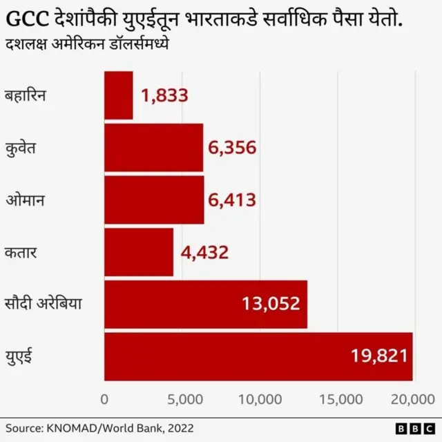 आखाती देशांतून भारताला मिळणारा पैसा 
