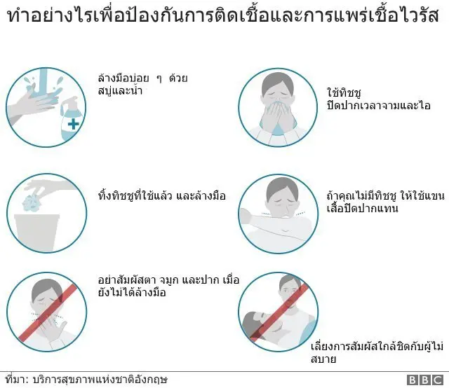 กราฟิกการป้องกันเชื้อไวรัสแพร่กระจาย